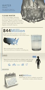 Facts about clean water in Africa